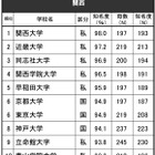 高校生からの知名度が高い大学 関西…9年ぶりの1位は？ 画像