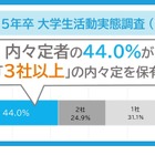 内々定者の4割「3社以上」内々定保有、25年卒マイナビ調べ 画像