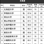 高校生からの知名度が高い大学 北海道…知名度100％の1位は 画像