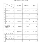 【高校受験2025】都立4万800人、私立2万7,800人受入れ 画像