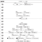 【中学受験2025】四谷大塚、第3回合不合判定テスト（9/8実施）偏差値…筑駒73・桜蔭71＜PR＞