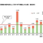 東京都の花粉飛散、2024年春は前年1割減…ヒノキ1.2倍 画像