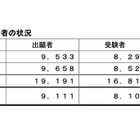 2024年度第1回高卒認定試験、合格4,140人…前年度比192人増 画像