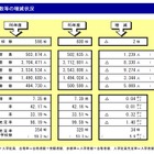 定員割れの私立大59.2％、過去最多更新