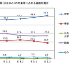 山口県の大学等進学率、初の5割超…公立高卒業者の進路調査 画像