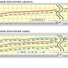 チャイルドシート、5歳の4割以上が使用せず…警察庁・JAF合同調査
