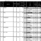 【中学受験2025】首都圏男女別「最新併願パターン」四谷大塚