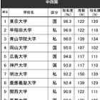 高校生からの知名度が高い大学・中四国…東大1位、岡大は？ 画像