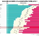 自国の教育システム評価、日本は30か国中24位 画像