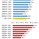 通勤・通学時のスマホ利用、若年層や大都市ほど多い傾向 画像