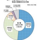 児童虐待、22年度は過去最多21万4,843件…再集計で4,327件減 画像