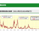 東京都…マイコプラズマ肺炎の報告数が過去最多に 画像