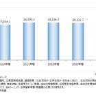 教育産業市場、前年度比0.7％減の2兆8,331億円