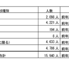 千葉県内の留学生、過去最多1万5,940人…前年比1.4倍 画像