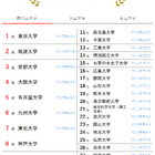 大学人気ランキング2024年9月版…上智と関大が順位逆転 画像