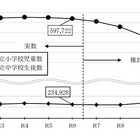 東京都の教育人口推計、5年後の公立小学生数増加・中学生数は減少 画像