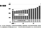 【大学受験】私大入試、総合型・推薦型志向が続く 画像