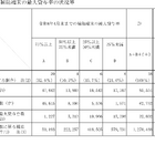 公立高校のGIGA端末34％が未使用…会計検査院