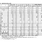 【高校受験2025】愛知県公立高、希望倍率（第1回9/10時点）瑞陵4.50倍 画像