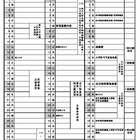 【高校受験2025】山梨県公立高、前期1/30-31・後期3/5-6 画像