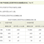 【高校受験2025】【中学受験2025】福島県立高の募集定員300人減…安積中は60人募集 画像