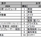 専門学校人気分野、女子の看護離れ・男子のIT志向が進む…高校生調査 画像