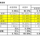 【高校受験2025】山梨県進路希望調査（第1次）甲府東（普通）1.85倍 画像