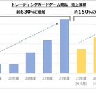 トレカ売上、5年で6倍超…クリスマスはペットトイやリバイバル玩具に注目