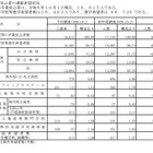 【高校受験2025】群馬県進学希望調査・倍率（10/1時点）前橋1.14倍 画像