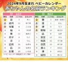 9月生まれの赤ちゃん「ムーンネーム」増加…名前ランキング