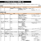 【大学受験2025】新増設大学・学部まとめ…国公立 画像