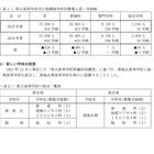 【高校受験2025】愛知県立高、募集定員は520人減 画像