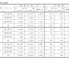 【高校受験2025】兵庫県公立高、募集定員2万9,880人…前年度比760人減 画像