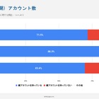 高校生の約9割「インスタの鍵垢」あり…BeReal.利用も3割