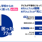 不登校の保護者5人に1人が離職、学校から情報もらえず困惑 画像