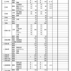 【高校受験2025】香川県公立高、募集定員5,795人…実施細目も公表 画像