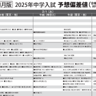 【中学受験2025】首都圏模試センター「予想偏差値」11月版 画像