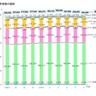 小中学生が減少、教員数は増加…東京都公立学校統計調査