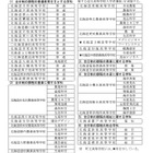 【高校受験2025】北海道立高、道外から推薦出願受付…24校で遠隔面接 画像