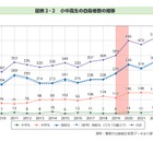 小中高生の自殺が高止まり…自殺対策白書を閣議決定 画像