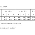 【小学校受験2025】立川国際中等附属小、一般倍率24.03倍