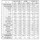 【高校受験2025】埼玉県進路希望調査（10/1時点）市立川越（普通）3.56倍 画像