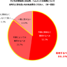 主婦の約9割、子供の自転車「ヘルメット着用するべき」