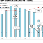 神奈川県、大学等進学者2万4,239人…進学率1.2pt上昇 画像