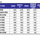 司法試験2024、合格率1位は「予備試験合格者」92.84％…法科大学院別結果 画像