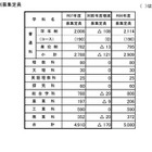 【高校受験2025】山梨県公立高、募集定員170人減 画像