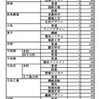 【高校受験2025】愛媛県立高の定員、175人減の8,590人 画像