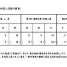 【小学校受験2025】立川国際中等附属小、海外帰国・在京外国人枠12人合格 画像