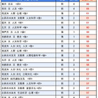 【大学受験2025】駿台全国模試＜国公立＞大学別合格目標ライン 画像