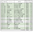 データ活用などデジタルスキル、高校生が社会人を上回る 画像